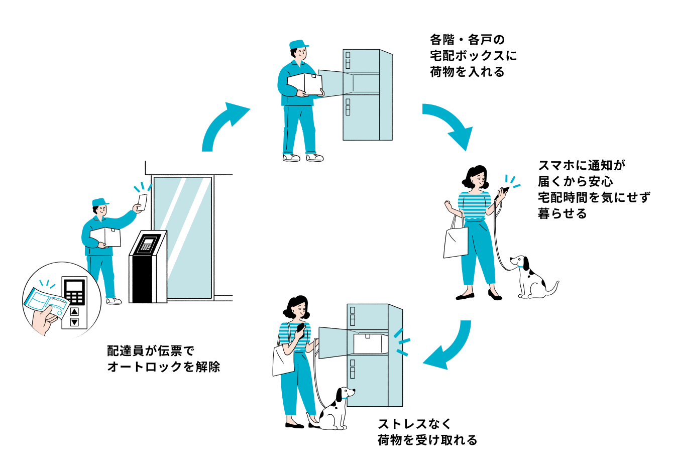 荷物が「鍵」の代わりだから安心。各階・各戸へ確実に届けられる、 スマートな宅配システム。