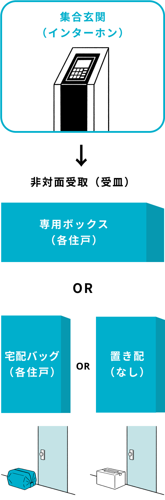 居住者が不在でも 荷物認証キーで オートロックを解除。 専用ボックスや共用ロッカーを 設置できるため、 各階・各住戸へとスムーズに 荷物を投函できます。